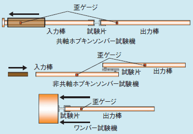 図1 ホプキンソンバー試験機の種類