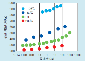 図2 軟鋼板の引張り強さにおよぼす歪速度、試験温度の影響