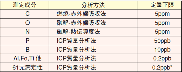 表　シリコンの分析方法と定量下限値