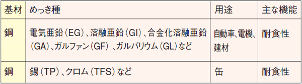 表　めっき製品のめっき種と用途、主な機能