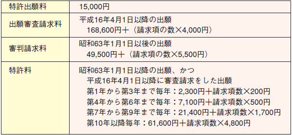 表　特許関係料金表