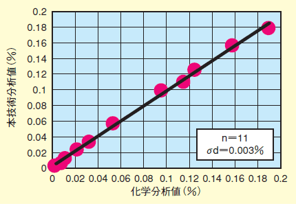 図　本技術による炭素鋼中のCの正確さ