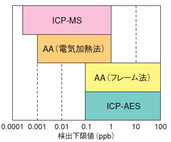 図　各種分析法の検出下限値の範囲