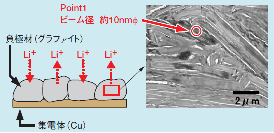（左）図　負極部の模式図　（右）写真1　リチウムイオン二次電池　（試料調製：FIB法）