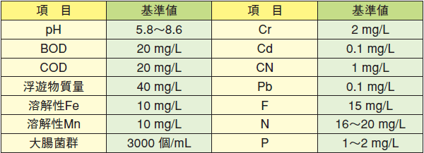 表　工場等の排水基準（排水量500m3以上、新設工場、東京湾）