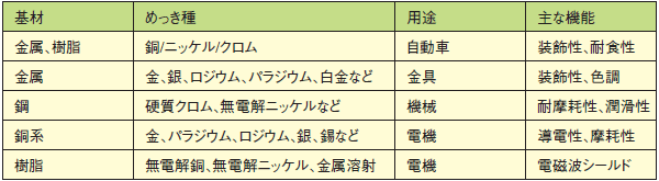 表　工場等の排水基準（排水量500m3以上、新設工場、東京湾）