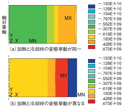 図1　軸対称形状シャフトの誘導加熱焼入れ時の残留応力（軸方向応力Pa）