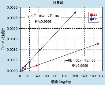 LA-ICP-MSによるAsおよびSbの検量線