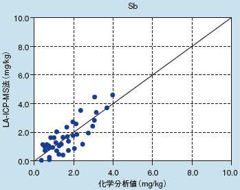 鉄釘分析におけるSbの化学分析値とLA-ICP-MS分析値の相関