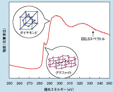 DLC皮膜のTEM-EELS測定例