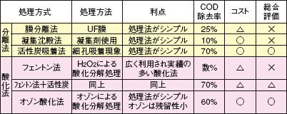 候補とした排水処理法と試験結果