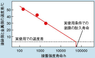 温度勾配試験による塗膜の接着耐久寿命の評価