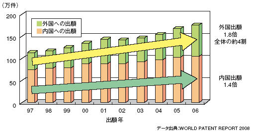 世界の特許出願総数