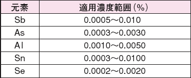 JIS G 1257「鉄及び鋼‐原子吸光分析法」における電気加熱原子吸光法の適用範囲