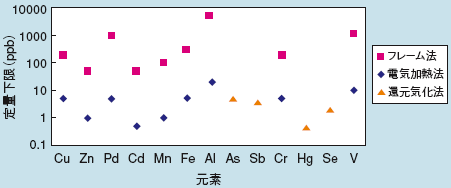 図　JIS K 0102「工場排水試験方法」における原子吸光分析法の定量下限