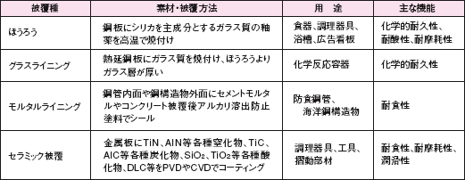 表　無機被覆製品の被覆種、用途と主な機能