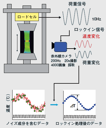 図　高精度赤外線カメラによる応力測定