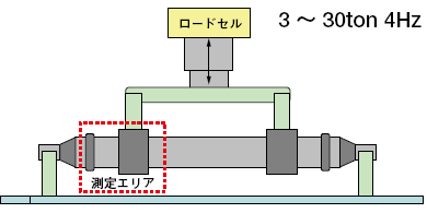 図　車軸の曲げ疲労試験