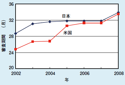 図　日米の特許審査期間の変化