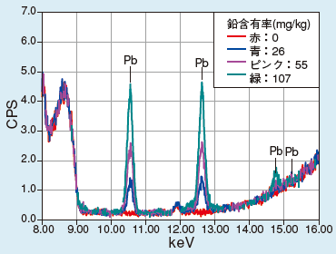 図　蛍光Ｘ線によるプラスチック中微量鉛の測定結果