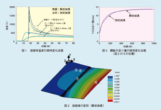 図　窒化膜の膜厚分布測定