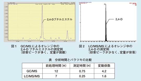 図1 GC/MS によるオレンジ中の2,4-D ブチルエステルの測定例（妨害ピークが多く、定量が困難）/
図2 LC/MS/MS によるオレンジ中の2,4-D の測定例（妨害ピークが少なく、定量が容易）/表 分析時間とバラツキの比較