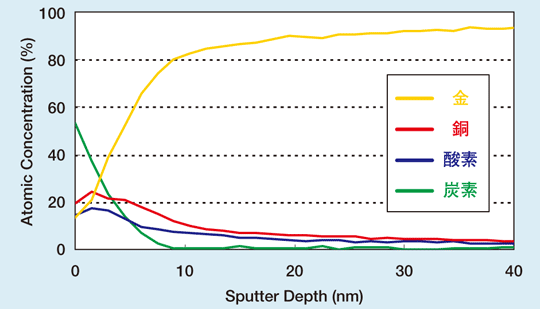 図　金メッキ表面変色部のAES 深さ方向分析例（横軸：SiO/Si 標準物質スパッタレートによる換算値）