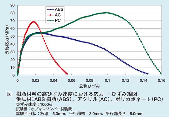 図 樹脂材料の高ひずみ速度における応力‐ ひずみ線図