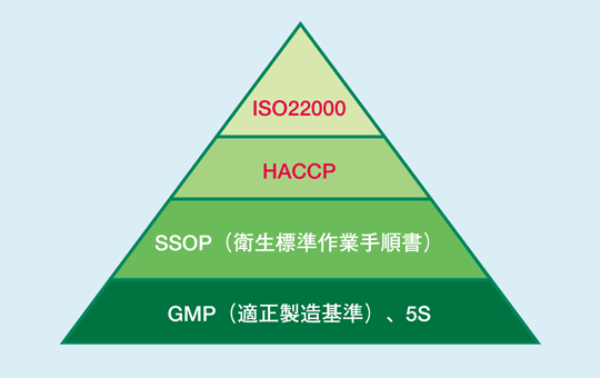 図　HACCP とISO22000 の関係