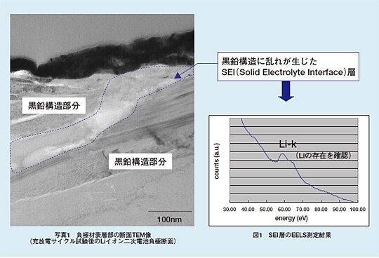 写真1　負極材表層部の断面TEM像（充放電サイクル試験後のLiイオン二次電池負極断面）／図1　SEI層のEELS測定結果