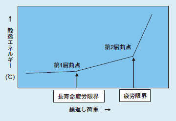 図2　散逸エネルギーによる疲労限界測定