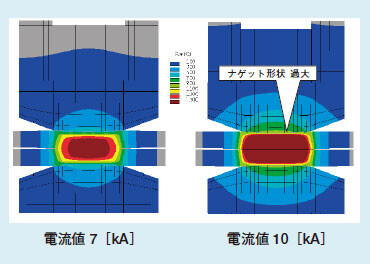 図1　ナゲット形状（温度分布）への
電流の影響（加圧力3600 [N]時）