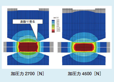 図2　ナゲット形状（温度分布）への
加圧力の影響（電流9 [kA]時）