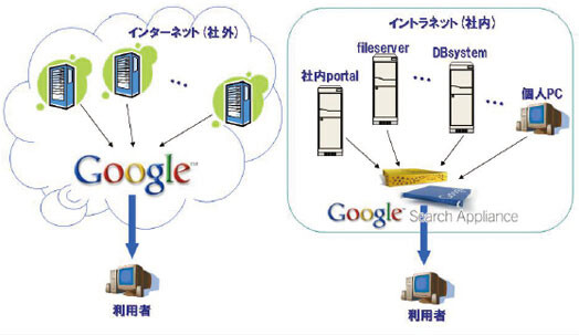 図1　検索エンジンとGoogle Search Appliance
