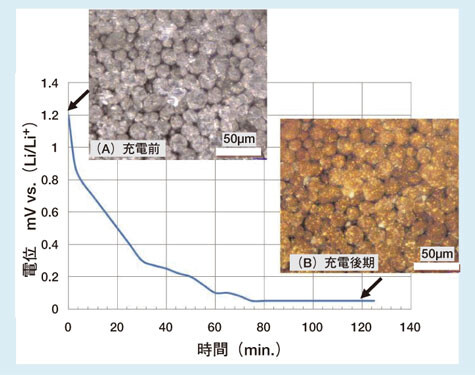 図2 負極活物質の定電流充電時のin-situ連続観察（黒鉛系粒状カーボン負極活物質の定電流
充電条件におけるその場観察事例）