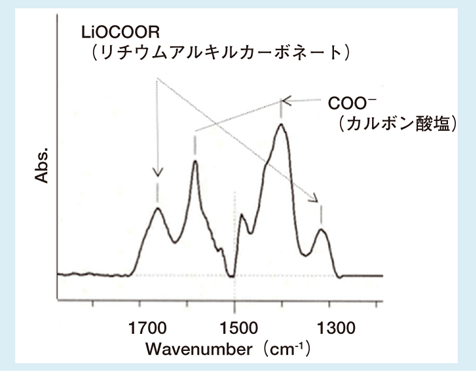 図3 負極物質の充電時のin-situFT-IR分析（図2(B)における負極活物質表面のその場FT-IR分析事例）