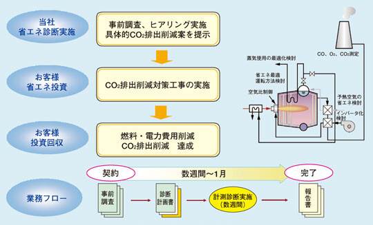 図 CO2排出削減の概要