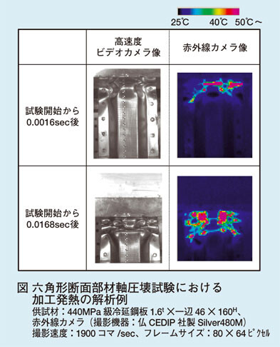 図 六角形断面部材軸圧壊試験における加工発熱の解析例