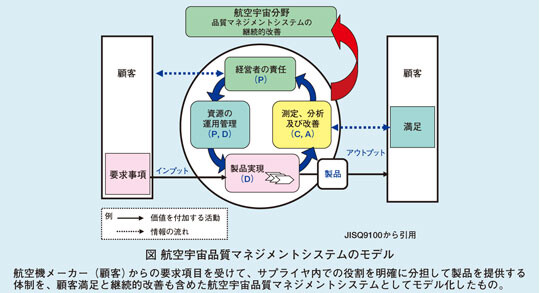 図 航空宇宙品質マネジメントシステムのモデル