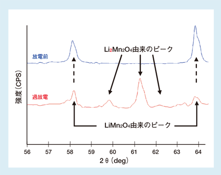 図2 LiMn2O4正極のIn-situ XRD測定結果