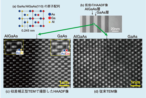 図1 収差補正型TEMで撮影したGaAs/AlGaAs 超格子薄膜断面観察　(a) GaAs/AlGaAs の原子配列, (b)低倍のHAADF 像, (c)収差補正型　TEMで撮影したHAADF 像, (d)従来TEM像
