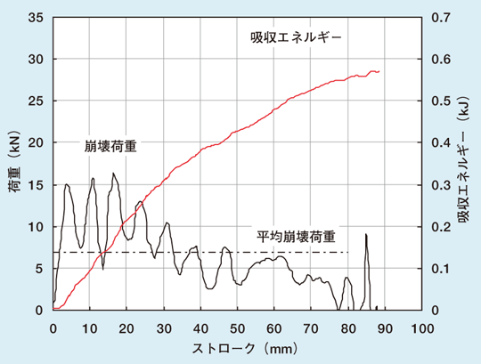 図2 圧潰試験結果の例