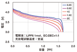 図1 A4サイズLiイオン二次電池の放電曲線