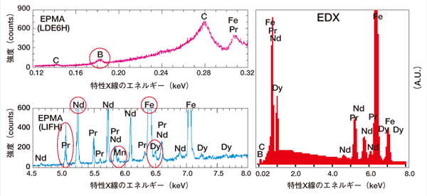 図１ ネオジム焼結磁石の特性X 線スペクトル（EDX との比較）