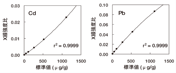 図 蛍光X線分析用試料の検量線作成例（Cd、Pb）