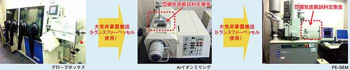 図1 大気非暴露加工観察フロー