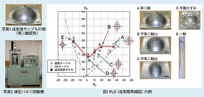 図１ FLD（成形限界線図）の例 / 写真１ 成形後サンプルの例（等二軸変形） / 写真２ 液圧バルジ試験機