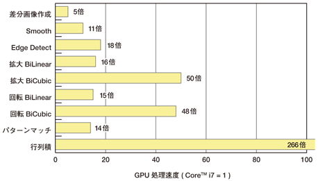 図1 画像処理機能ごとのGPU（GTX580) のCPU( Core™ i7)に対する処理速度比較