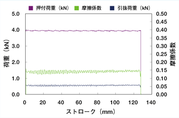 図1　摺動試験結果の例