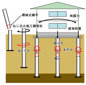 図1　ねじ込み施工鋼管杭